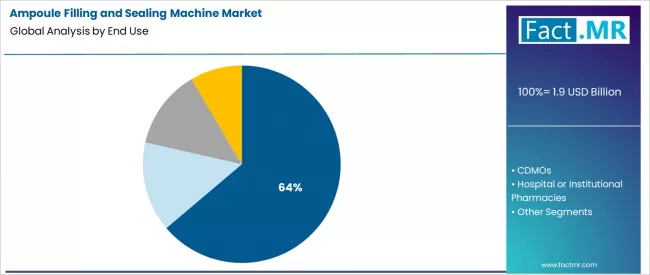 Ampoule Filling And Sealing Machine Market Analysis By End Use