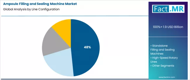 Ampoule Filling And Sealing Machine Market Analysis By Line Configuration