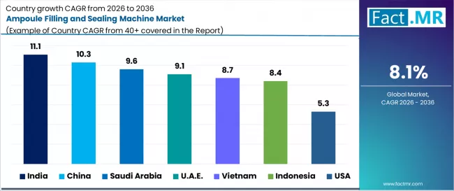 Ampoule Filling And Sealing Machine Market Cagr Analysis By Country