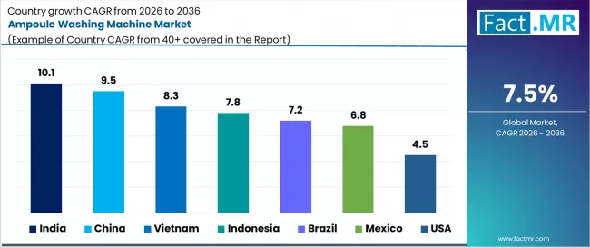 Ampoule Washing Machine Market Cagr Analysis By Country