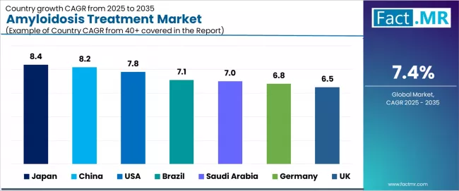 Amyloidosis Treatment Market Cagr Analysis By Country Amyloidosis Treatment Market Cagr Analysis By Country