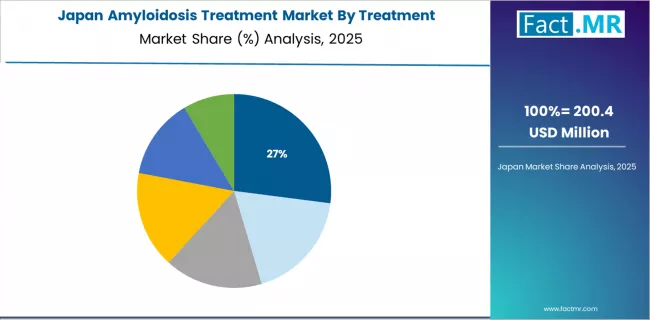 Amyloidosis Treatment Market Japan Market Share Analysis By Treatment Amyloidosis Treatment Market Japan Market Share Analysis By Treatment