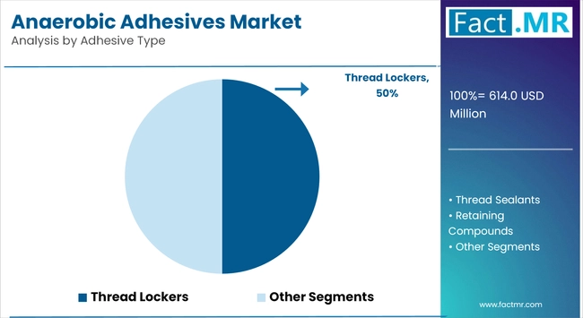 Anaerobic Adhesives Market Analysis By Adhesive Type