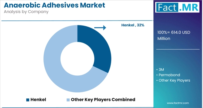 Anaerobic Adhesives Market Analysis By Company