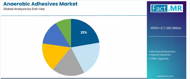 Anaerobic Adhesives Market Analysis By End Use