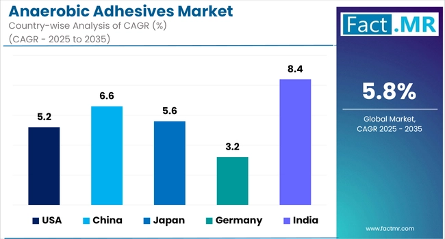 Anaerobic Adhesives Market Cagr Analysis By Country