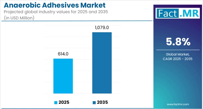 Anaerobic Adhesives Market Overview