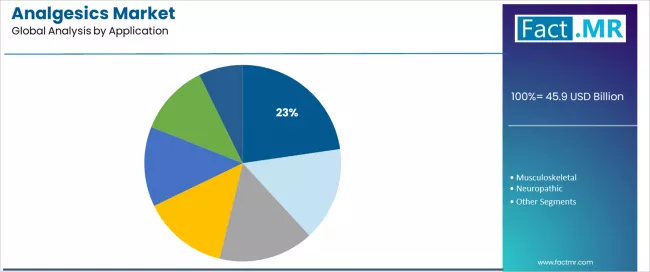 Analgesics Market Analysis By Application Analgesics Market Analysis By Application