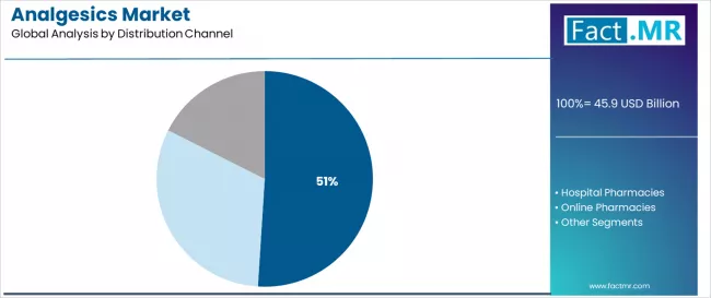 Analgesics Market Analysis By Distribution Channel Analgesics Market Analysis By Distribution Channel
