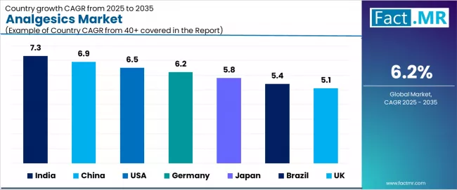 Analgesics Market Cagr Analysis By Country Analgesics Market Cagr Analysis By Country