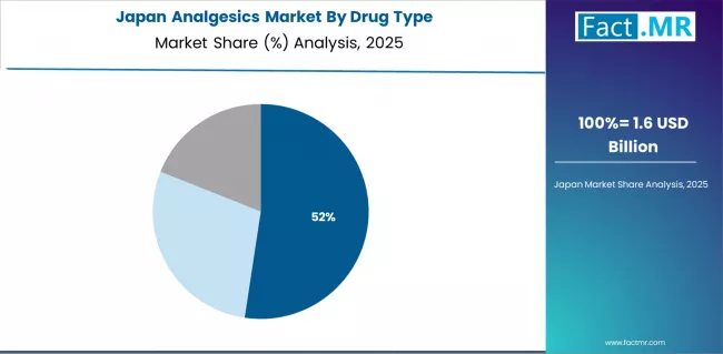 Analgesics Market Japan Market Share Analysis By Drug Type Analgesics Market Japan Market Share Analysis By Drug Type