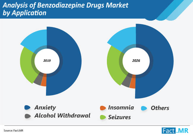 analysis of benzodiazepine drugs market by application