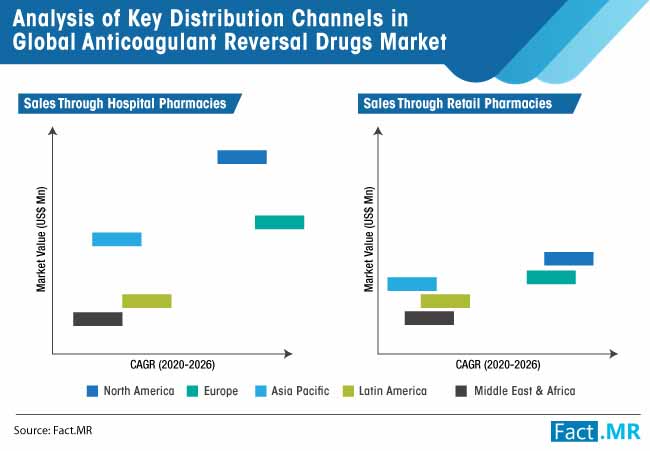 analysis of key distribution channels in global anticoagulant reversal drugs market