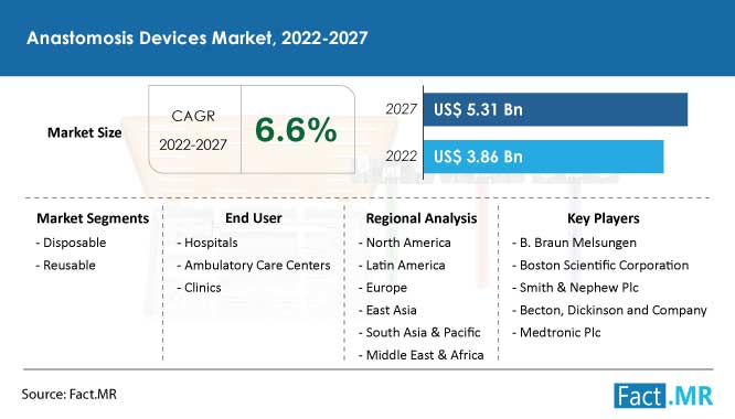 Anastomosis devices market size & growth, forecast by Fact.MR