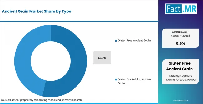Ancient Grain Market Analysis By Type Ancient Grain Market Analysis By Type