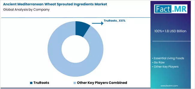 Ancient Mediterranean Wheat Sprouted Ingredients Market Analysis By Company
