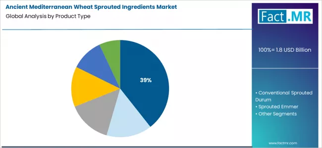Ancient Mediterranean Wheat Sprouted Ingredients Market Analysis By Product Type