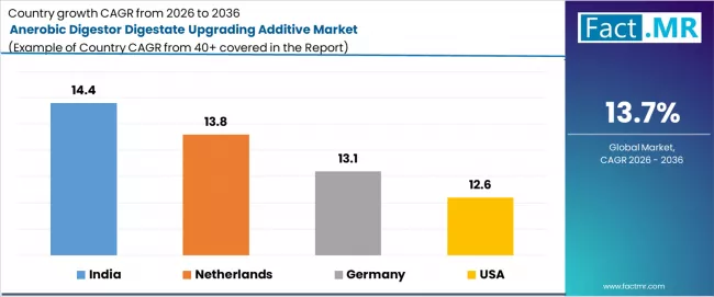 Anerobic Digestor Digestate Upgrading Additive Market Cagr Analysis By Country