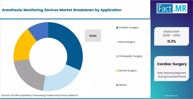 Anesthesia Monitoring Devices Market Analysis By Application
