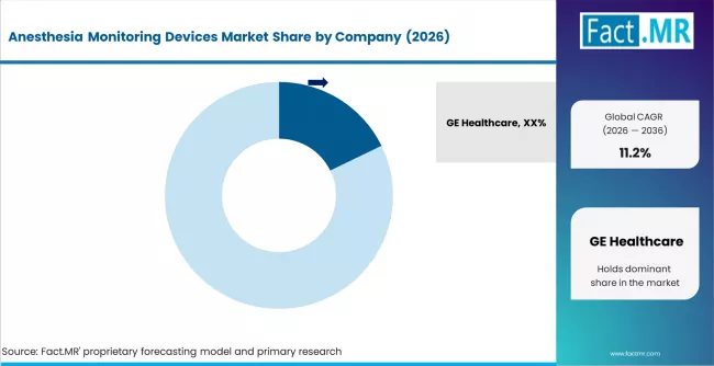 Anesthesia Monitoring Devices Market Analysis By Company