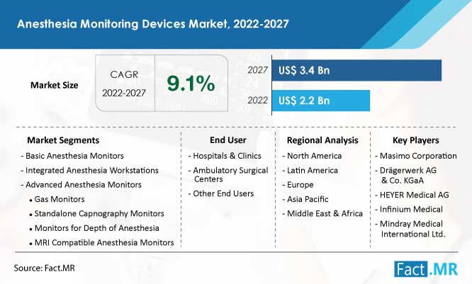 Anesthesia monitoring devices market forecast by Fact.MR