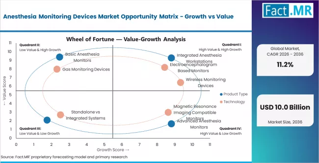 Anesthesia Monitoring Devices Market Opportunity Matrix Growth Vs Value