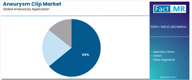 Aneurysm Clip Market Analysis By Application