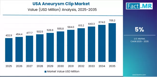 Aneurysm Clip Market Country Value Analysis