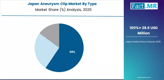 Aneurysm Clip Market Japan Market Share Analysis By Type
