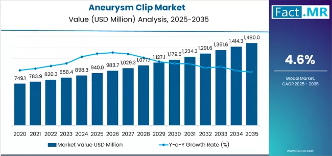 Aneurysm Clip Market Market Value Analysis