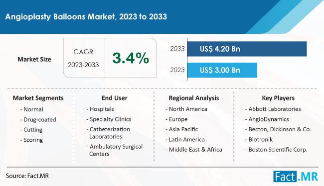 Angioplasty Balloons Market Size, Share, Trends, Growth, Demand and Sales Forecast Report by Fact.MR