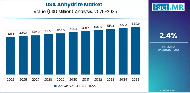 Anhydrite Market Country Value Analysis Anhydrite Market Country Value Analysis