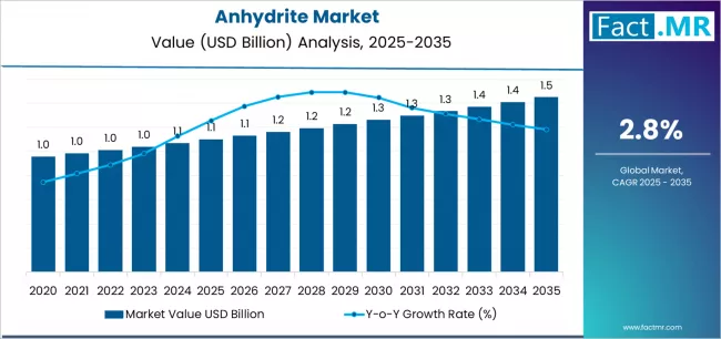 Anhydrite Market Market Value Analysis Anhydrite Market Market Value Analysis