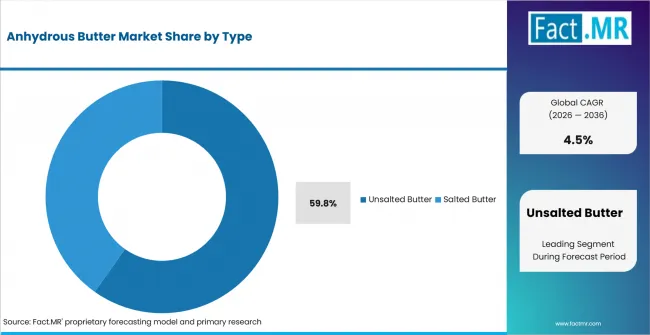 Anhydrous Butter Market Analysis By Type