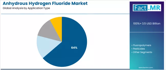 Anhydrous Hydrogen Fluoride Market Analysis By Application Type Anhydrous Hydrogen Fluoride Market Analysis By Application Type