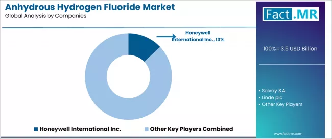 Anhydrous Hydrogen Fluoride Market Analysis By Company Anhydrous Hydrogen Fluoride Market Analysis By Company