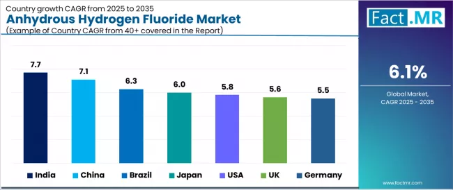 Anhydrous Hydrogen Fluoride Market Cagr Analysis By Country Anhydrous Hydrogen Fluoride Market Cagr Analysis By Country