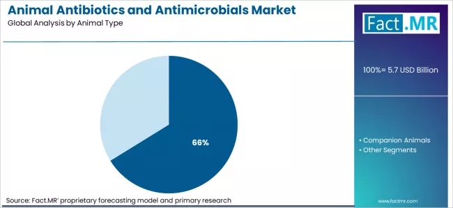Animal Antibiotics And Antimicrobials Market Analysis By Animal Type