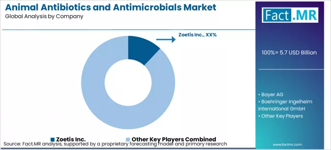Animal Antibiotics And Antimicrobials Market Analysis By Company