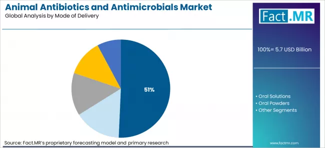 Animal Antibiotics And Antimicrobials Market Analysis By Mode Of Delivery