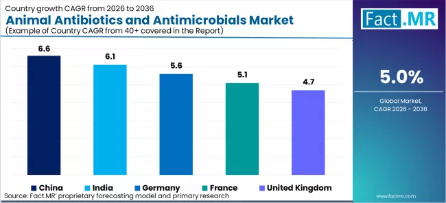 Animal Antibiotics And Antimicrobials Market Cagr Analysis By Country