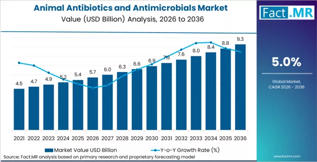 Animal Antibiotics And Antimicrobials Market Market Value Analysis Animal Antibiotics And Antimicrobials Market Market Value Analysis