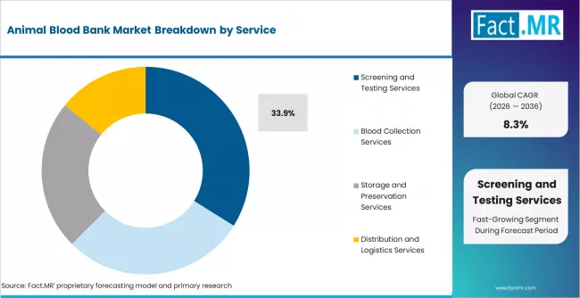 Animal Blood Bank Market Analysis By Service Animal Blood Bank Market Analysis By Service