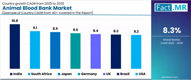 Animal Blood Bank Market Cagr Analysis By Country Animal Blood Bank Market Cagr Analysis By Country