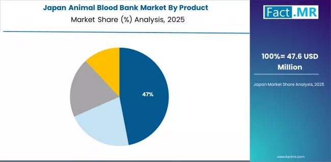 Animal Blood Bank Market Japan Market Share Analysis By Product Animal Blood Bank Market Japan Market Share Analysis By Product