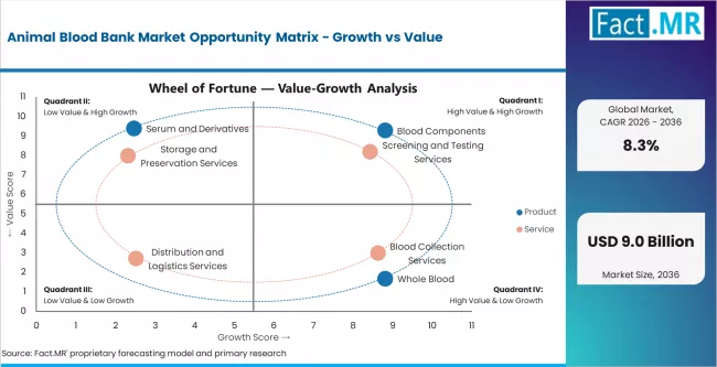 Animal Blood Bank Market Opportunity Matrix Growth Vs Value Animal Blood Bank Market Opportunity Matrix Growth Vs Value