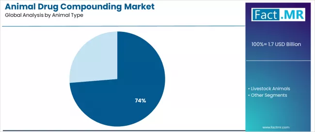 Animal Drug Compounding Market Analysis By Animal Type