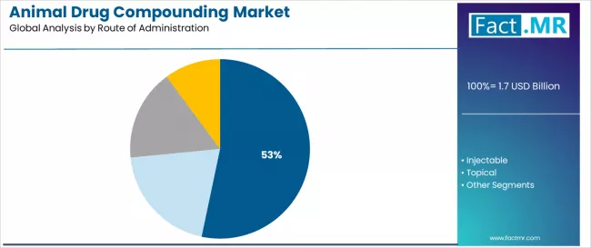 Animal Drug Compounding Market Analysis By Route Of Administration