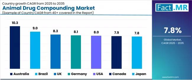 Animal Drug Compounding Market Cagr Analysis By Country