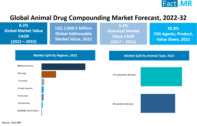 Animal drug compounding market forecast by Fact.MR